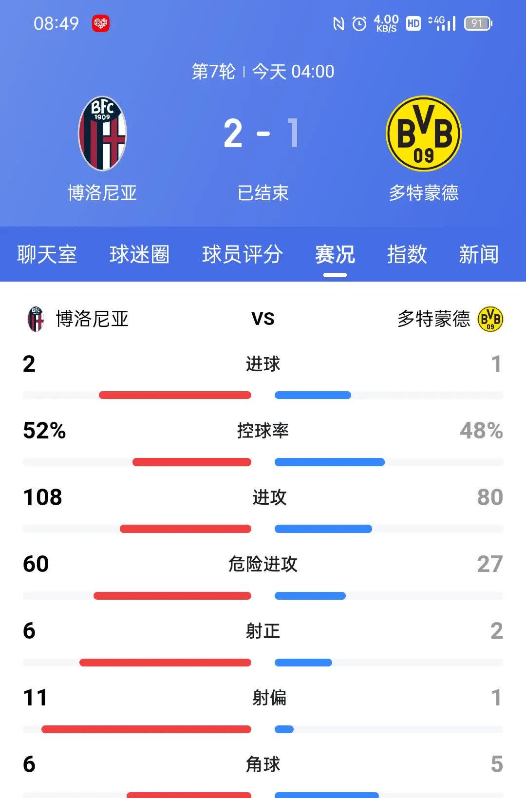 包含博洛尼亚遭遇主场失利，战绩下滑的词条