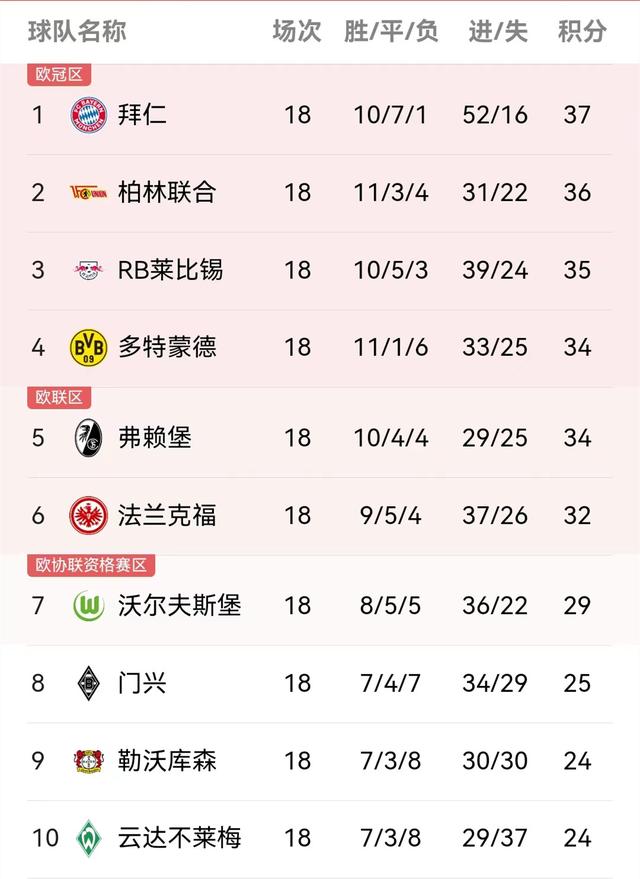 莱比锡联大胜法兰克福，领先积分榜的简单介绍