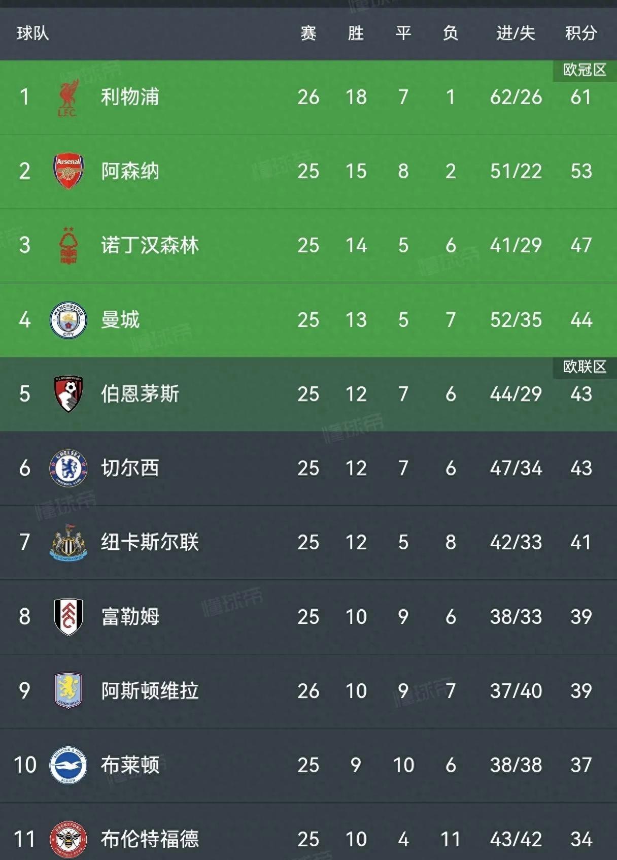 包含热刺客场失利，英超积分榜排名下滑的词条