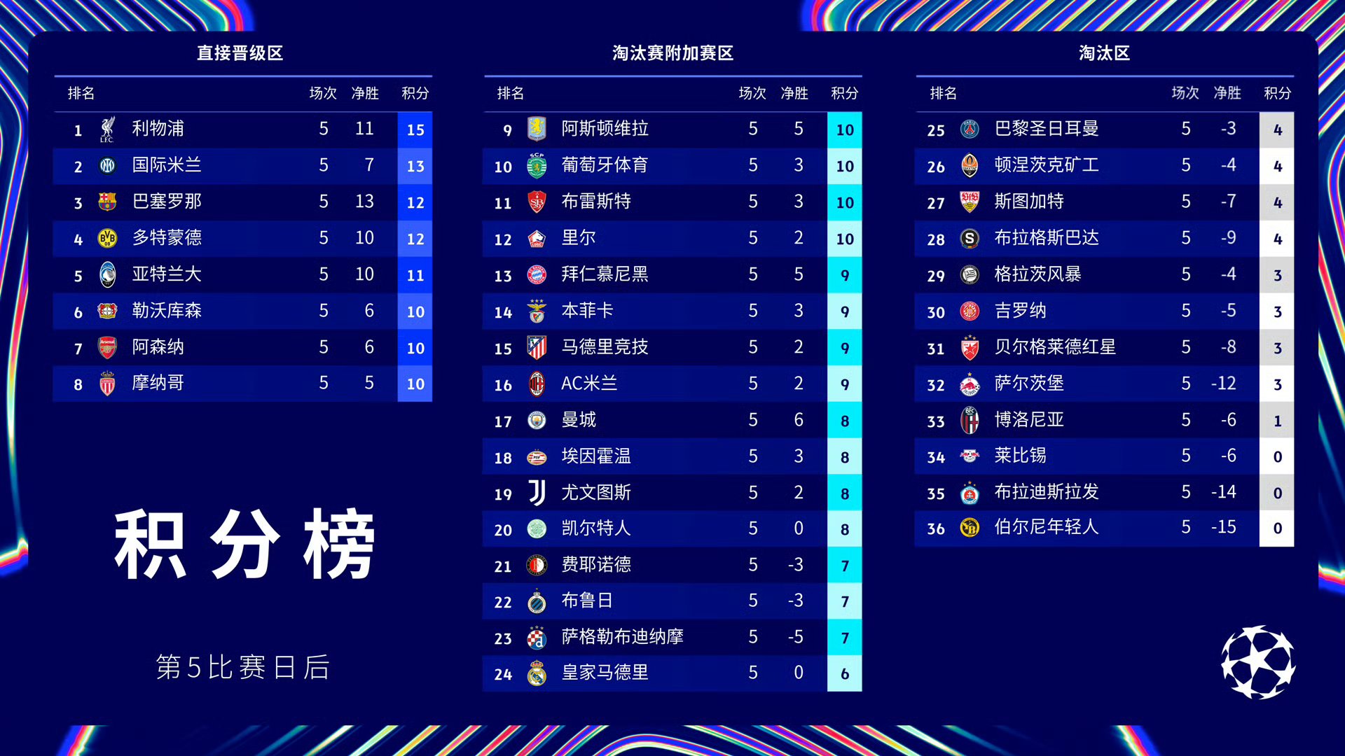 利物浦继续保持不败，领跑积分榜的简单介绍